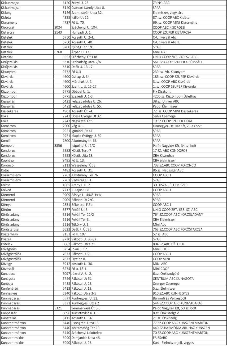 2 4. C Univerzál Abc Kistelek 6760 Kossuth U. 40. C Univerzál Abc II. Kistelek 6760 Ifjúság Tér 1/C. SPAR Kistelek 6760 Árpád U. 17. Mini ABC Kistokaj 3553 Széchenyi Út 118 UNIÓ COOP ZRT. 740. SZ.