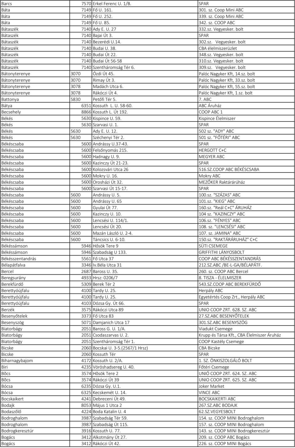 sz. Vegyesker. bolt Bátaszék 7140 Szentháromság Tér 6. 309.sz. Vegyesker. bolt Bátonyterenye 3070 Ózdi Út 45. Palóc Nagyker Kft, 14.sz. bolt Bátonyterenye 3070 Rimay Út 3. Palóc Nagyker Kft, 33.sz. bolt Bátonyterenye 3078 Madách Utca 6.