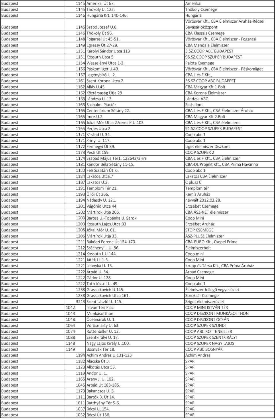 , CBA Élelmiszer Fogarasi Budapest 1149 Egressy Út 27 29. CBA Mandala Élelmiszer Budapest 1151 Károlyi Sándor Utca 113 5.SZ.COOP ABC BUDAPEST Budapest 1151 Kossuth Utca 5 95.SZ.COOP SZUPER BUDAPEST Budapest 1154 Wesselényi Utca 1 3.