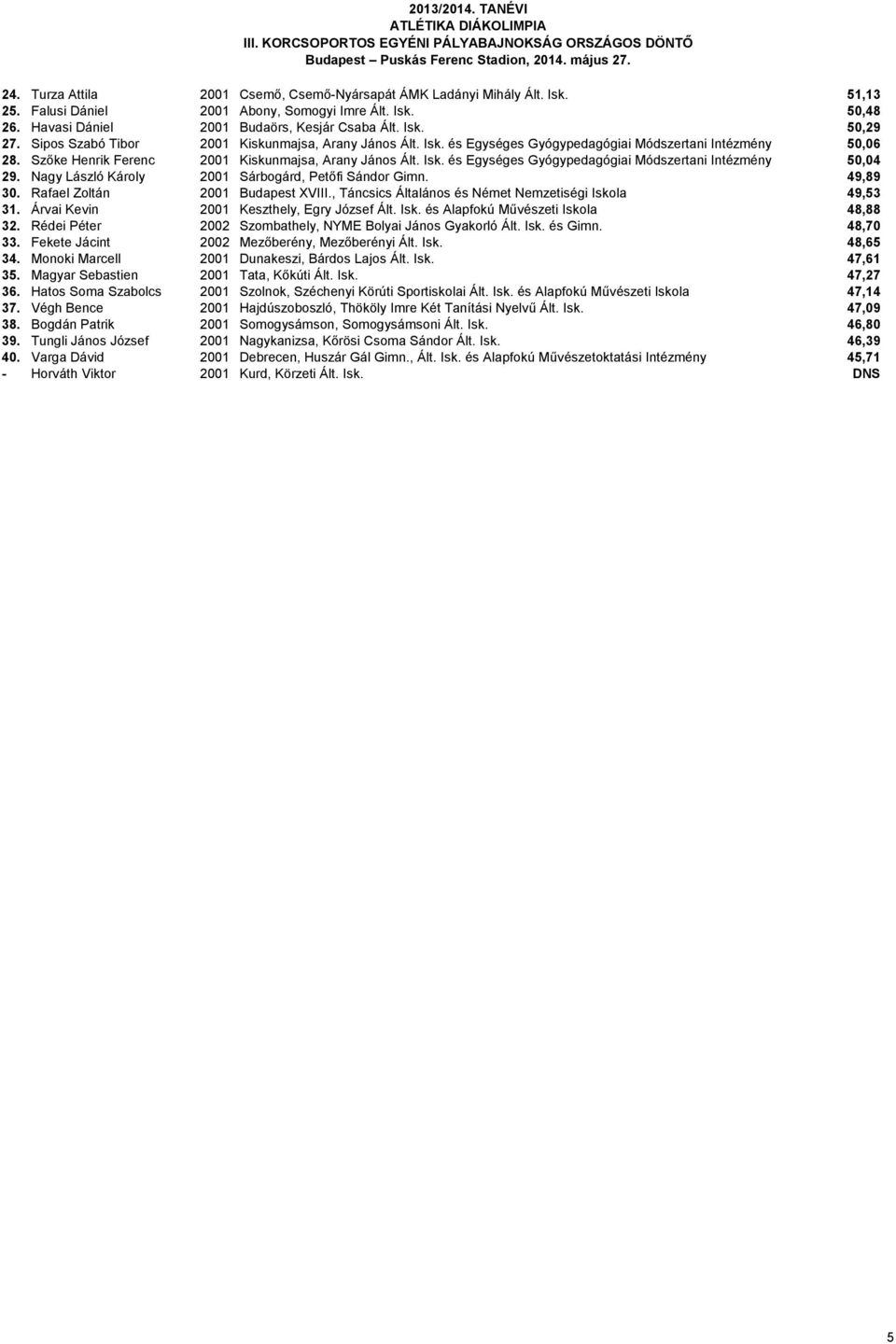 Szőke Henrik Ferenc 2001 Kiskunmajsa, Arany János Ált. Isk. és Egységes Gyógypedagógiai Módszertani Intézmény 50,04 29. Nagy László Károly 2001 Sárbogárd, Petőfi Sándor Gimn. 49,89 30.