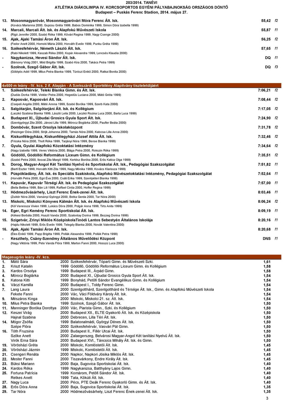 és Alapfokú Művészeti Iskola 55,87 f1 (Rigó Jennifer 2000, Szabó Réka 1999, Kővári Regina 1999, Nagy Csenge 2000) 15. Ajak, Ajaki Tamási Áron Ált. Isk. 56,25 f2 (Fedor Anett 2000, Homoki Mária 2000, Horváth Evelin 1999, Punku Gréta 1999) 16.