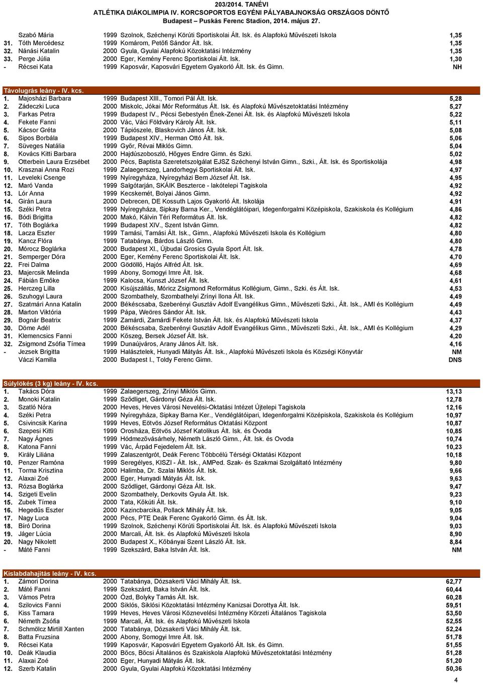 Isk. és Gimn. NH Távolugrás leány - IV. kcs. 1. Majosházi Barbara 1999 Budapest XIII., Tomori Pál Ált. Isk. 5,28 2. Zádeczki Luca 2000 Miskolc, Jókai Mór Református Ált. Isk. és Alapfokú Művészetoktatási Intézmény 5,27 3.