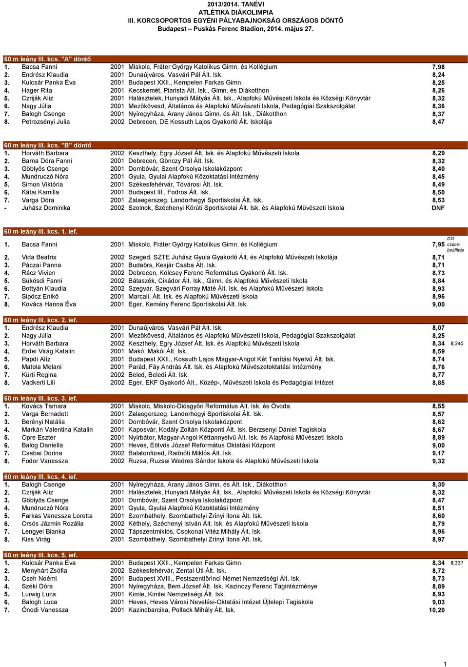 és Diákotthon 8,26 5. Czriják Aliz 2001 Halásztelek, Hunyadi Mátyás Ált. Isk., Alapfokú Művészeti Iskola és Községi Könyvtár 8,32 6.