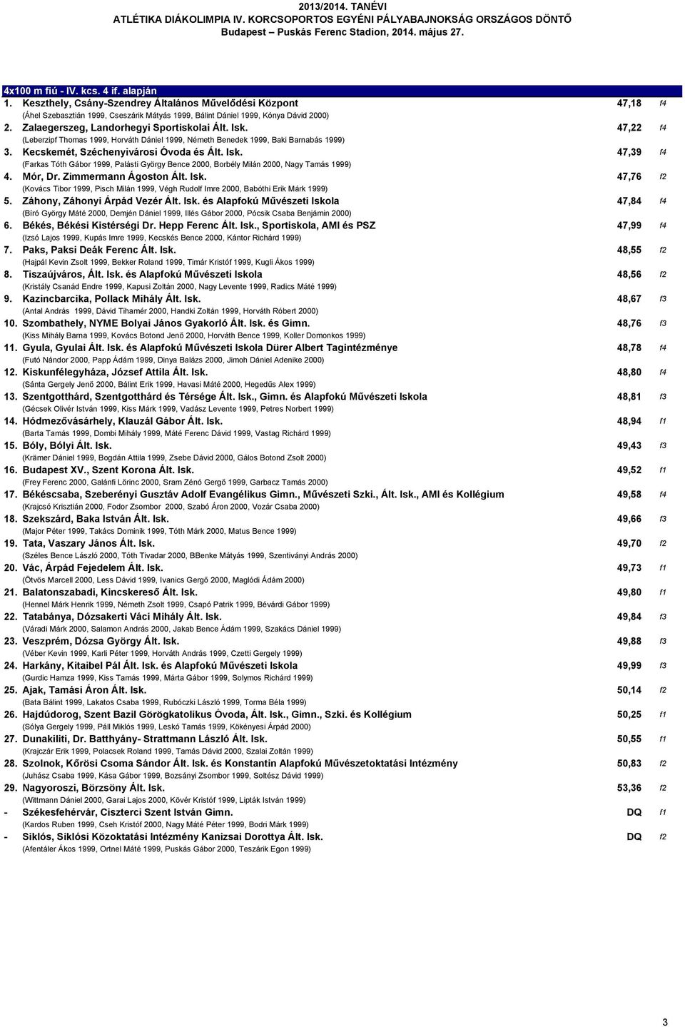 47,22 f4 (Leberzipf Thomas 1999, Horváth Dániel 1999, Németh Benedek 1999, Baki Barnabás 1999) 3. Kecskemét, Széchenyivárosi Óvoda és Ált. Isk.