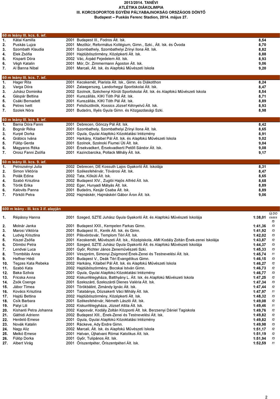 Kisparti Dóra 2002 Vác, Árpád Fejedelem Ált. Isk. 8,93 6. Végh Katalin 2001 Mór, Dr. Zimmermann Ágoston Ált. Isk. 9,06 7. Al Banna Nibal 2001 Marcali, Ált. Isk. és Alapfokú Művészeti Iskola 9,20 60 m leány III.