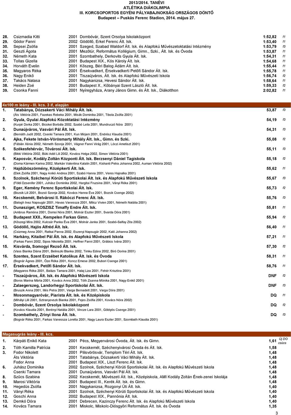 Németh Kata 2001 Szombathely, Derkovits Gyula Ált. Isk. 1:54,31 f1 33. Tollas Gizella 2001 Budapest XIX., Kós Károly Ált. Isk. 1:54,68 f1 34. Horváth Evelin 2001 Kőszeg, Béri Balog Ádám Ált. Isk. 1:55,44 f1 35.