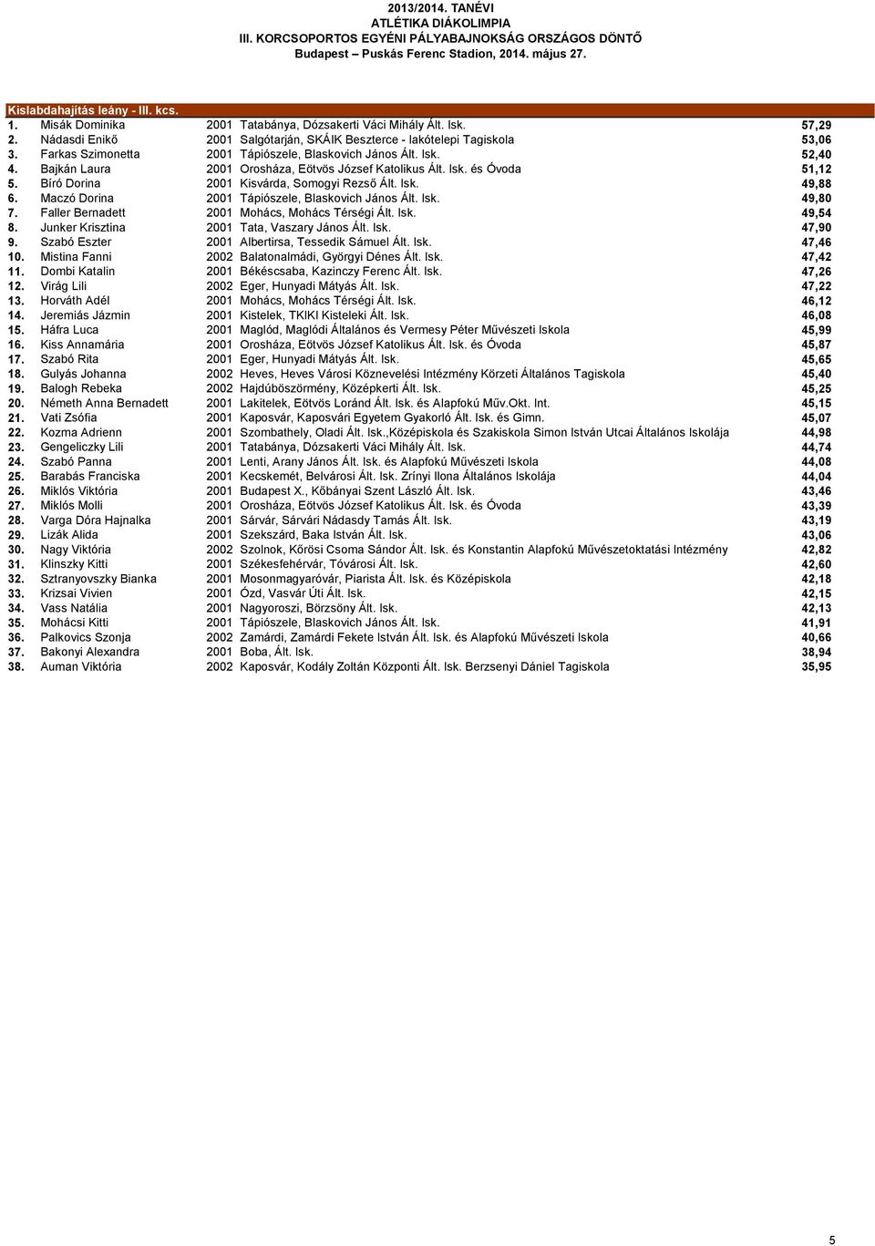 Bajkán Laura 2001 Orosháza, Eötvös József Katolikus Ált. Isk. és Óvoda 51,12 5. Bíró Dorina 2001 Kisvárda, Somogyi Rezső Ált. Isk. 49,88 6. Maczó Dorina 2001 Tápiószele, Blaskovich János Ált. Isk. 49,80 7.