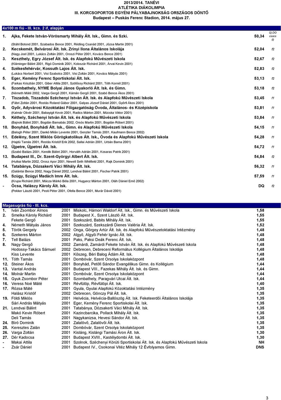 Zrínyi Ilona Általános Iskolája 52,04 f2 (Nagy Joel 2001, Lukács Zoltán 2001, Oroszi Péter 2001, Kovács Bence 2001) 3. Keszthely, Egry József Ált. Isk. és Alapfokú Művészeti Iskola 52,67 f2 (Kláminger Bálint 2001, Rigó Dominik 2001, Koloszár Richárd 2001, Árvai Kevin 2001) 4.