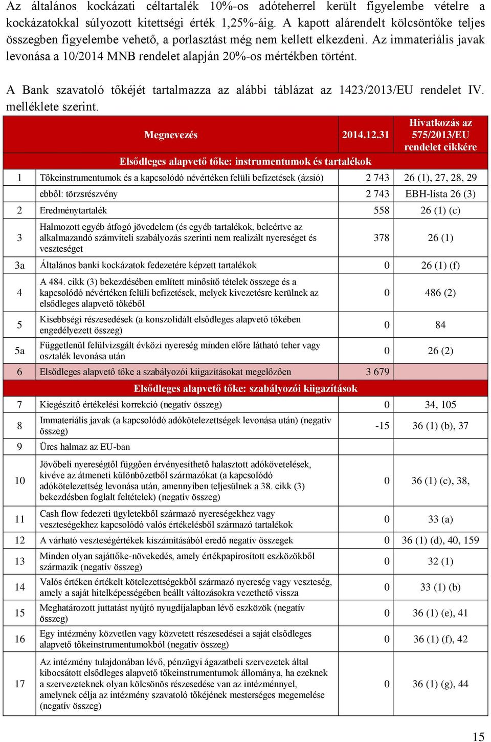 A Bank szavatoló tőkéjét tartalmazza az alábbi táblázat az 1423/2013/EU rendelet IV. melléklete szerint. Megnevezés 2014.12.