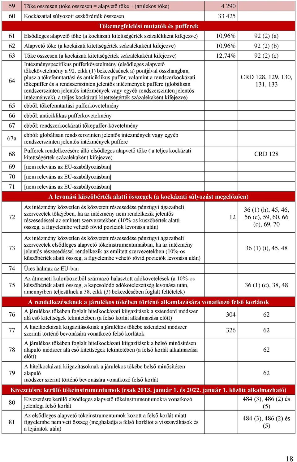 százalékaként kifejezve) 12,74% 92 (2) (c) Intézményspecifikus pufferkövetelmény (elsődleges alapvető tőkekövetelmény a 92.