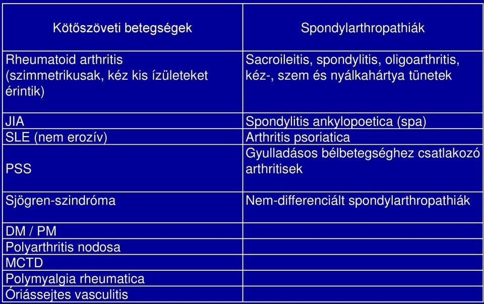 tünetek Spondylitis ankylopoetica (spa) Arthritis psoriatica Gyulladásos bélbetegséghez csatlakozó arthritisek