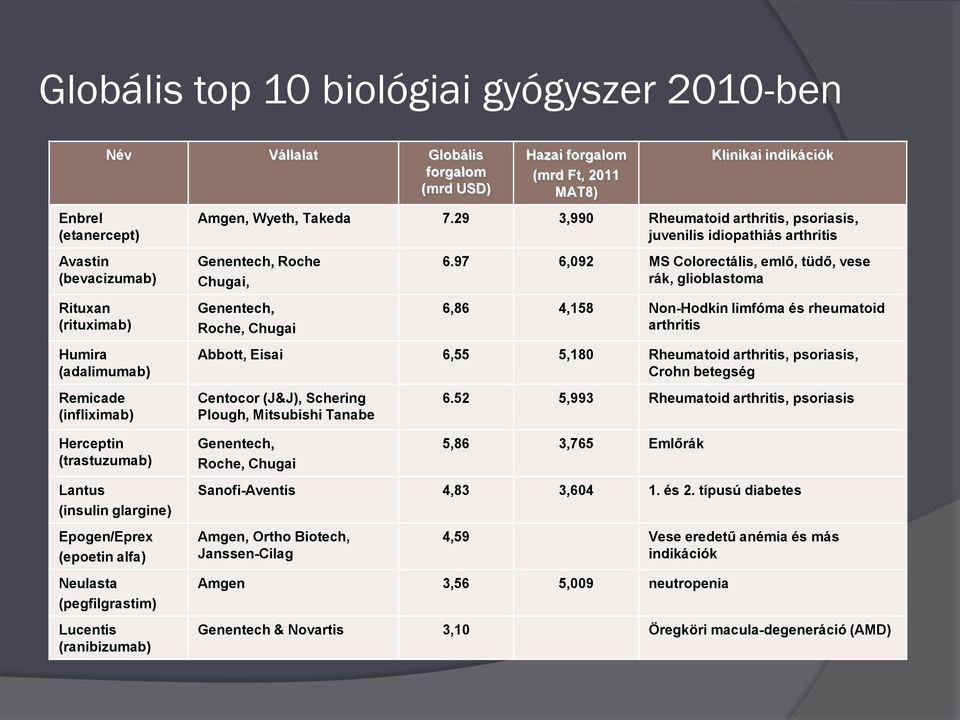 97 6,092 MS Colorectális, emlő, tüdő, vese rák, glioblastoma 6,86 4,158 Non-odkin limfóma és rheumatoid arthritis Abbott, Eisai 6,55 5,180 Rheumatoid arthritis, psoriasis, Crohn betegség Centocor