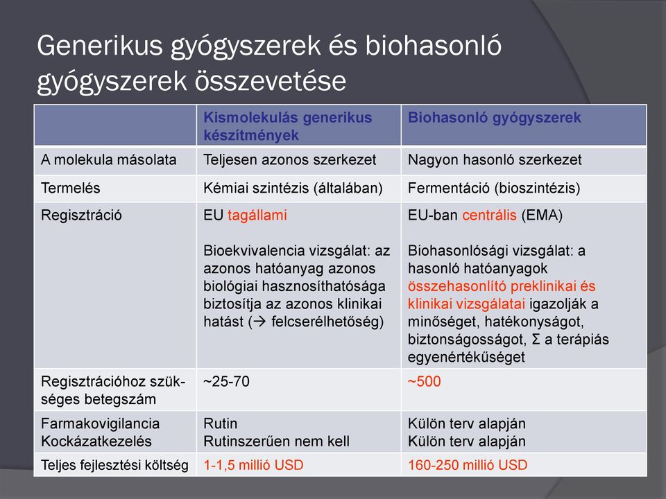 vizsgálat: az azonos hatóanyag azonos biológiai hasznosíthatósága biztosítja az azonos klinikai hatást ( felcserélhetőség) ~25-70 ~500 Rutin Rutinszerűen nem kell Teljes fejlesztési költség 1-1,5