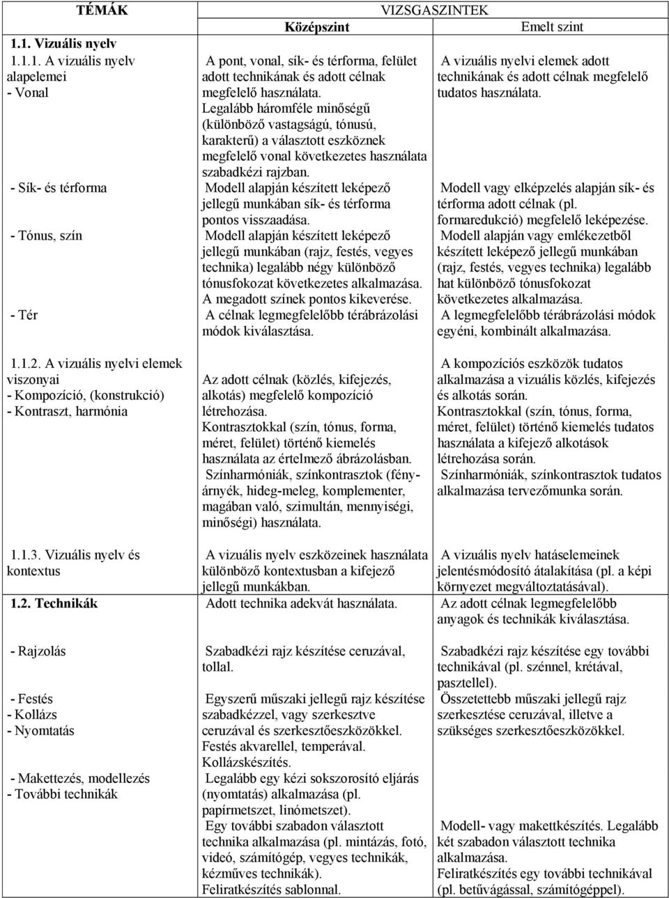 - Sík- és térforma Modell alapján készített leképező jellegű munkában sík- és térforma pontos visszaadása.