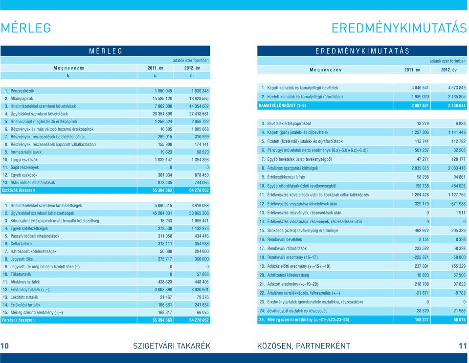 Részvények és más változó hozamú értékpapírok 16 85 1 9 668 7. Részvények, részesedések befektetési célra 269 15 31 999 8. Részvények, részesedések kapcsolt vállalkozásban 155 9 174 141 9.