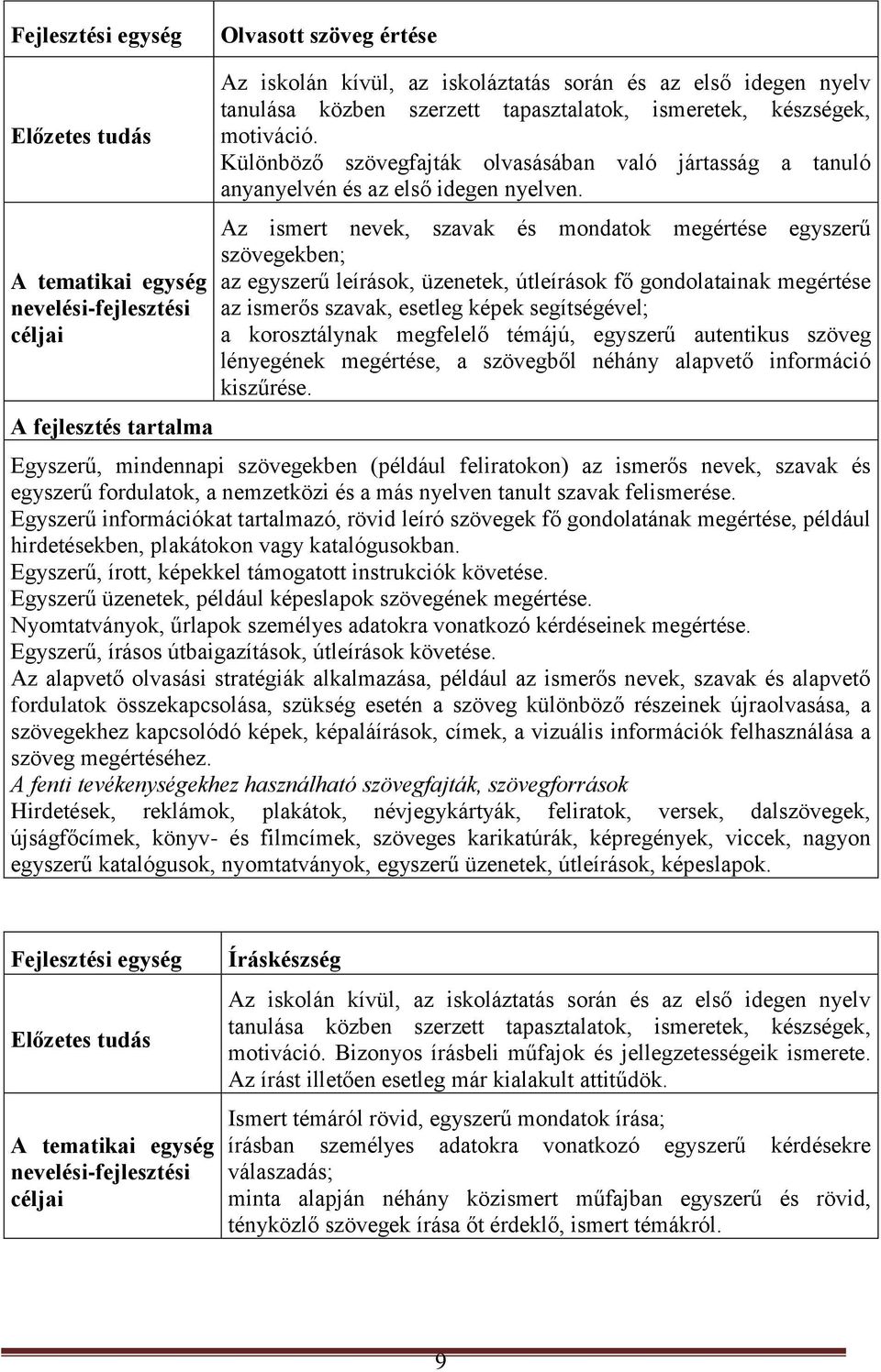 Az ismert nevek, szavak és mondatok megértése egyszerű szövegekben; az egyszerű leírások, üzenetek, útleírások fő gondolatainak megértése az ismerős szavak, esetleg képek segítségével; a