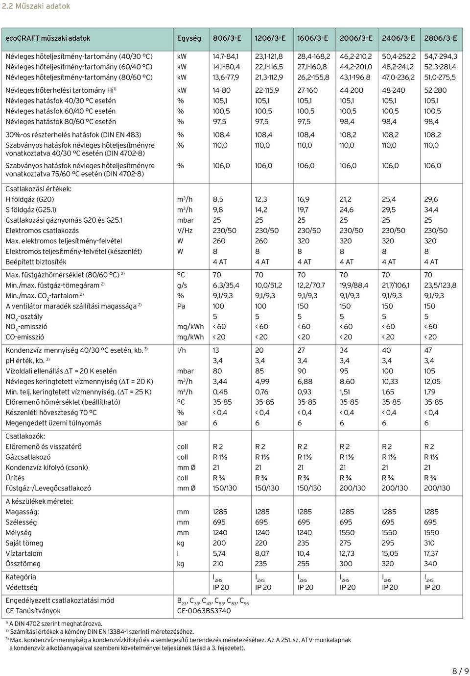 21,3-112,9 26,2-155,8 43,1-196,8 47,0-236,2 51,0-275,5 Névleges hőterhelési tartomány Hi 1) kw 14-80 22-115,9 27-160 44-200 48-240 52-280 Névleges hatásfok 40/30 C esetén % 105,1 105,1 105,1 105,1