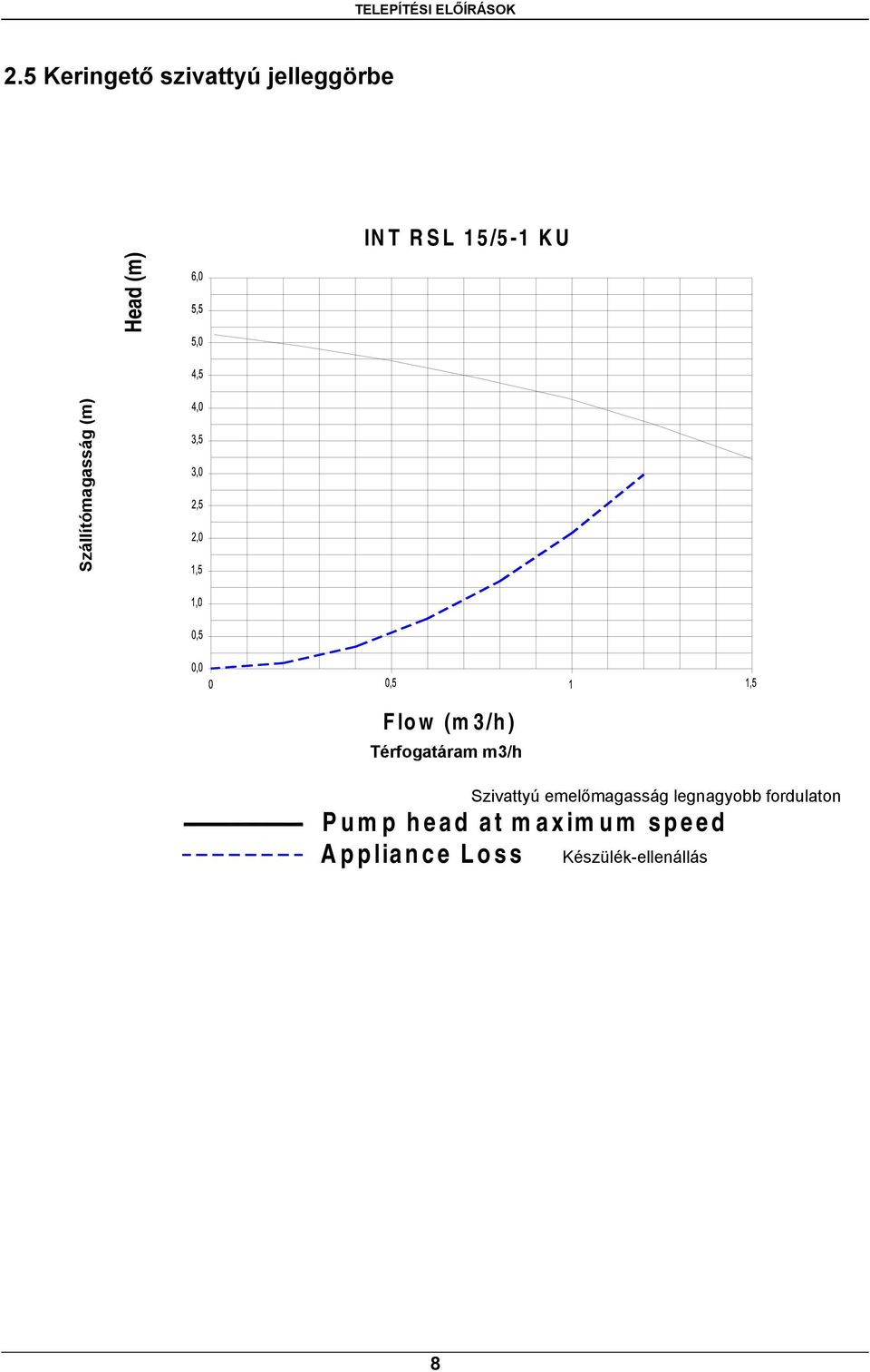 m3/h Szivattyú emelőmagasság legnagyobb fordulaton Pump