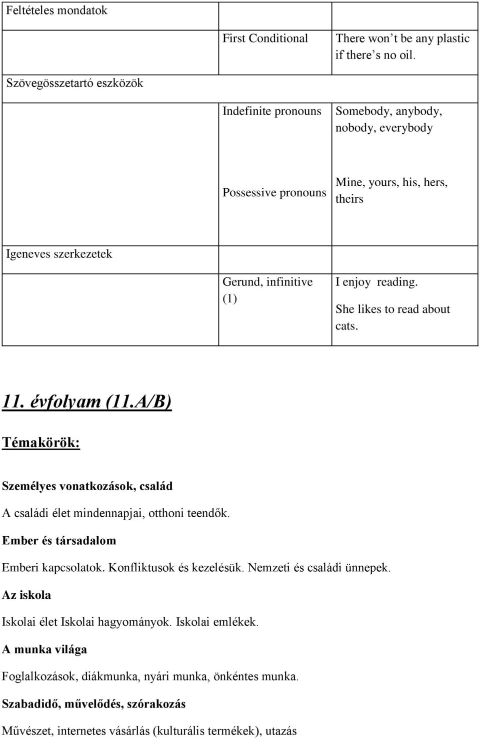 enjoy reading. She likes to read about cats. 11. évfolyam (11.A/B) Témakörök: Személyes vonatkozások, család A családi élet mindennapjai, otthoni teendők.