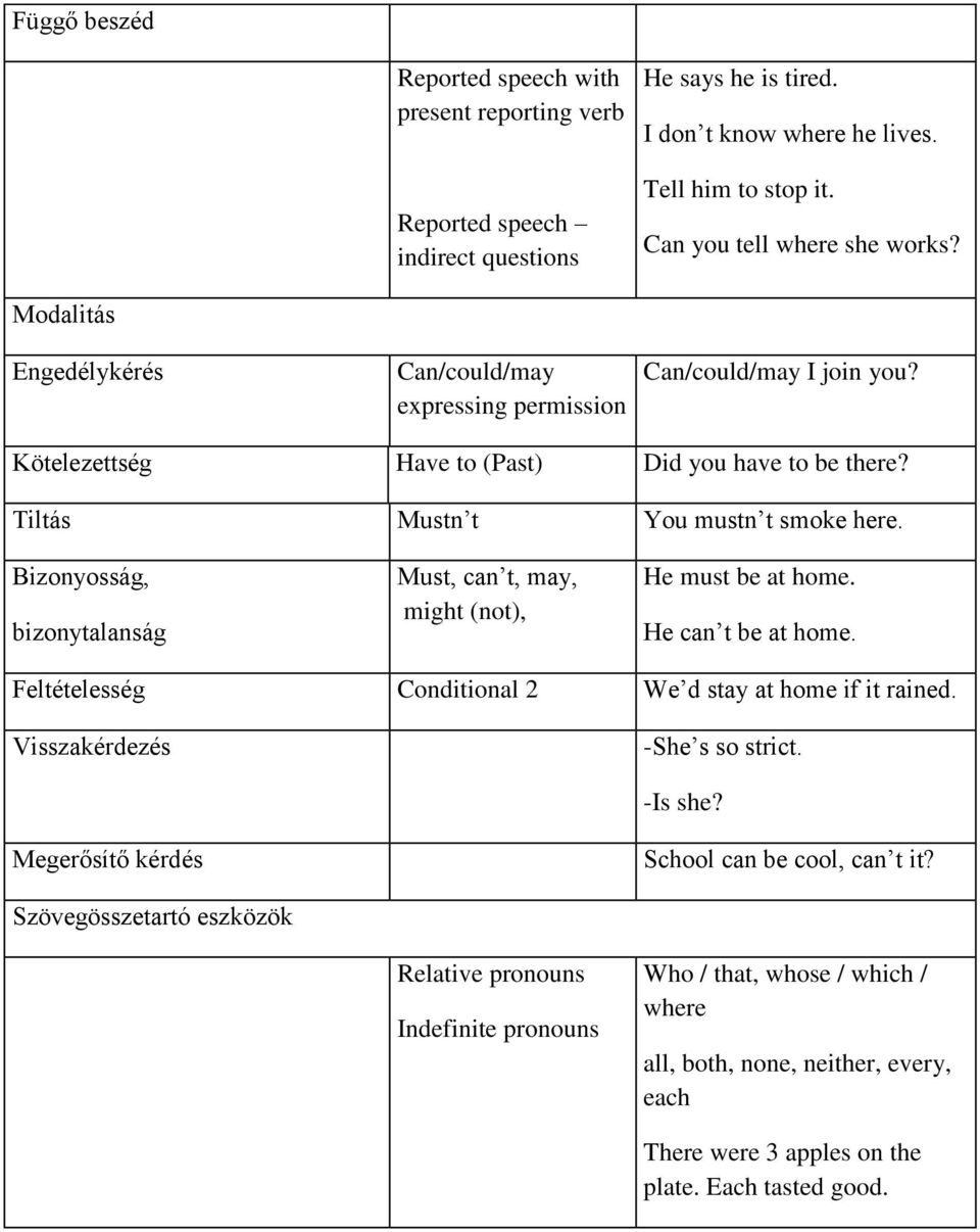 Bizonyosság, bizonytalanság Must, can t, may, might (not), He must be at home. He can t be at home. Feltételesség Conditional 2 We d stay at home if it rained. Visszakérdezés -She s so strict.