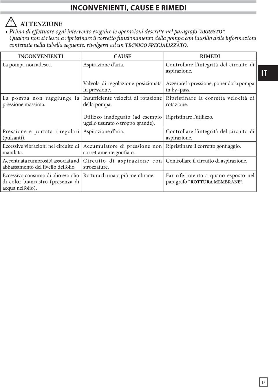 INCONVENIENTI CAUSE RIMEDI La pompa non adesca. La pompa non raggiunge la pressione massima. Aspirazione d aria. Valvola di regolazione posizionata in pressione.