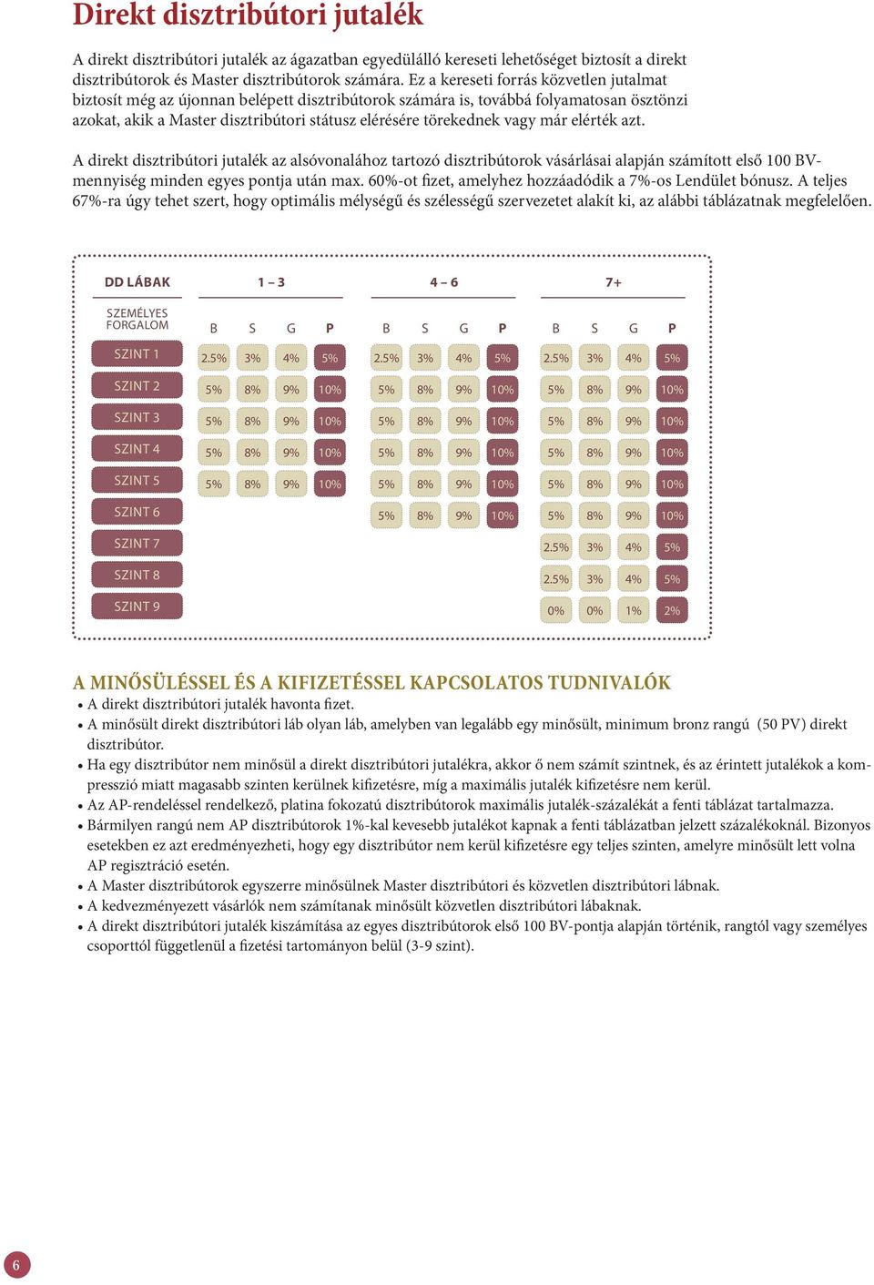 már elérték azt. A direkt disztribútori jutalék az alsóvonalához tartozó disztribútorok vásárlásai alapján számított első 100 BVmennyiség minden egyes pontja után max.