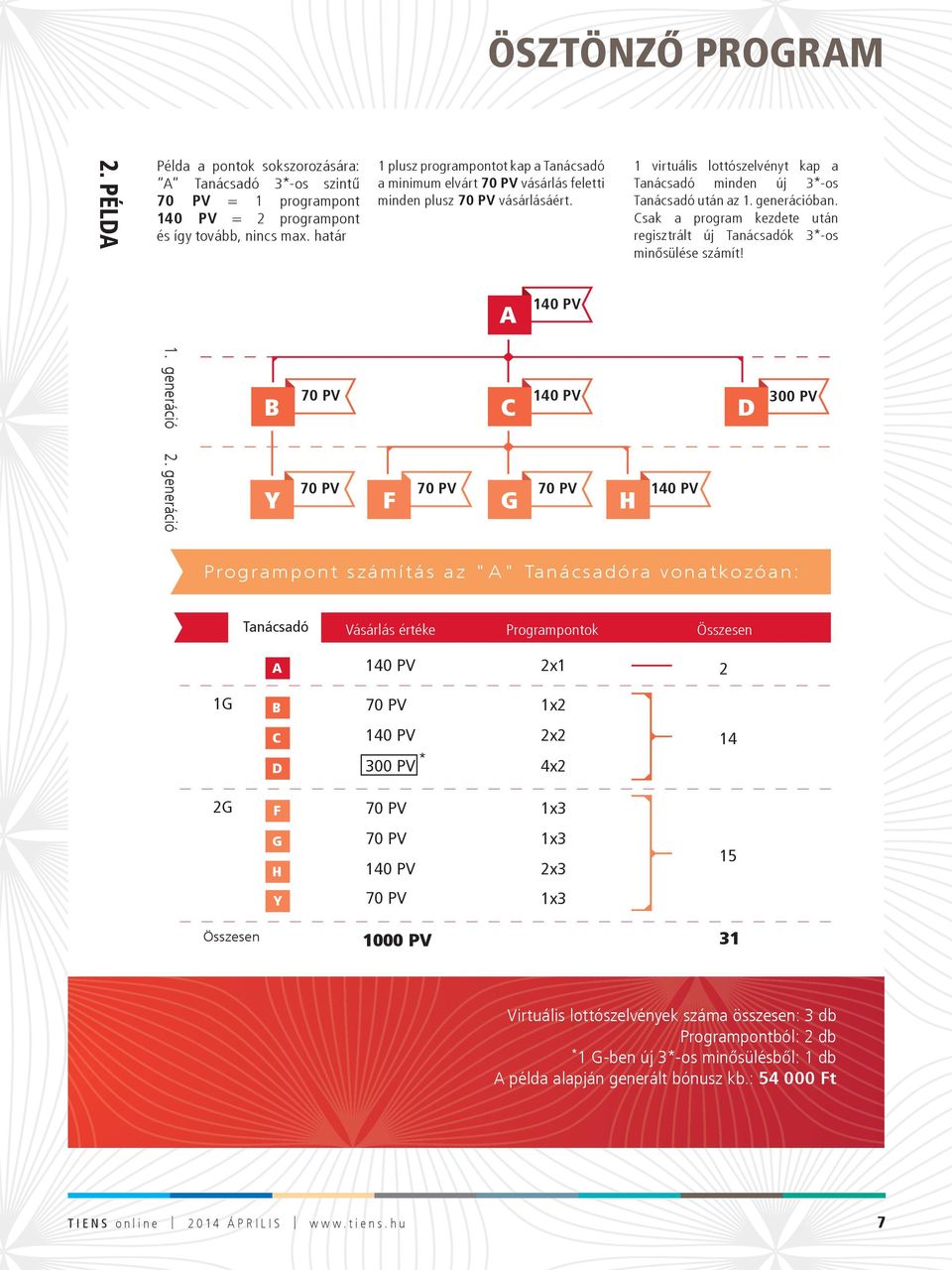 Csak a program kezdete után regisztrált új Tanácsadók 3*-os min sülése számít! A 140 PV 1. generáció 2.