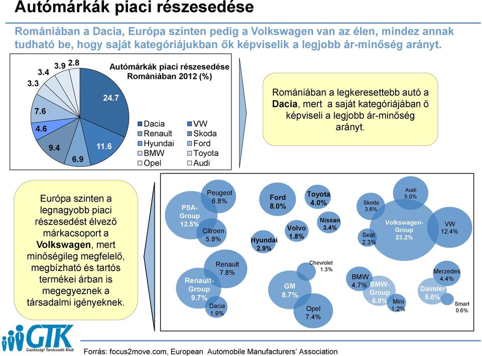 6 4.6 9.4 6.9 24.7.6 Dacia Renault Hyundai BMW Opel VW Skoda Ford Toyota Audi Romániában a legkeresettebb autó a Dacia, mert a saját kategóriájában ő képviseli a legjobb ár-minőség arányt.