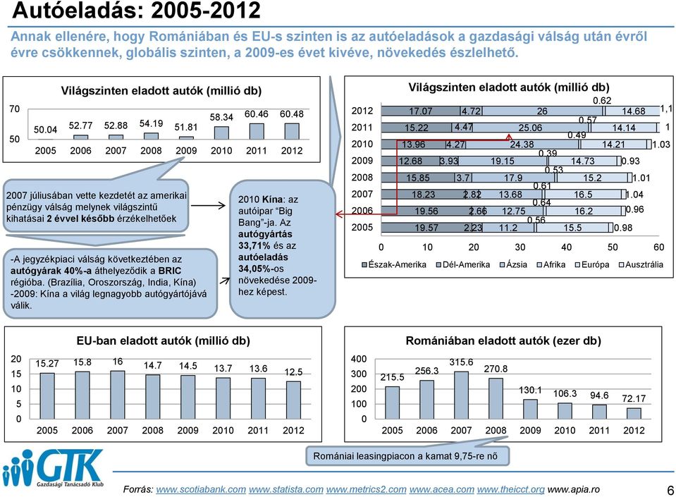 48 2005 2006 2007 2008 2009 200 20 202 2007 júliusában vette kezdetét az amerikai pénzügy válság melynek világszintű kihatásai 2 évvel később érzékelhetőek -A jegyzékpiaci válság következtében az