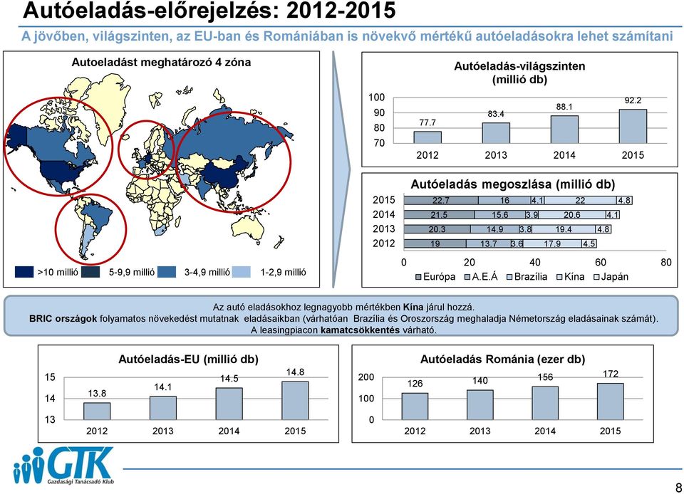 5 >0 millió 5-9,9 millió 3-4,9 millió -2,9 millió 0 20 40 60 80 Európa A.E.Á Brazília Kína Japán Az autó eladásokhoz legnagyobb mértékben Kína járul hozzá.