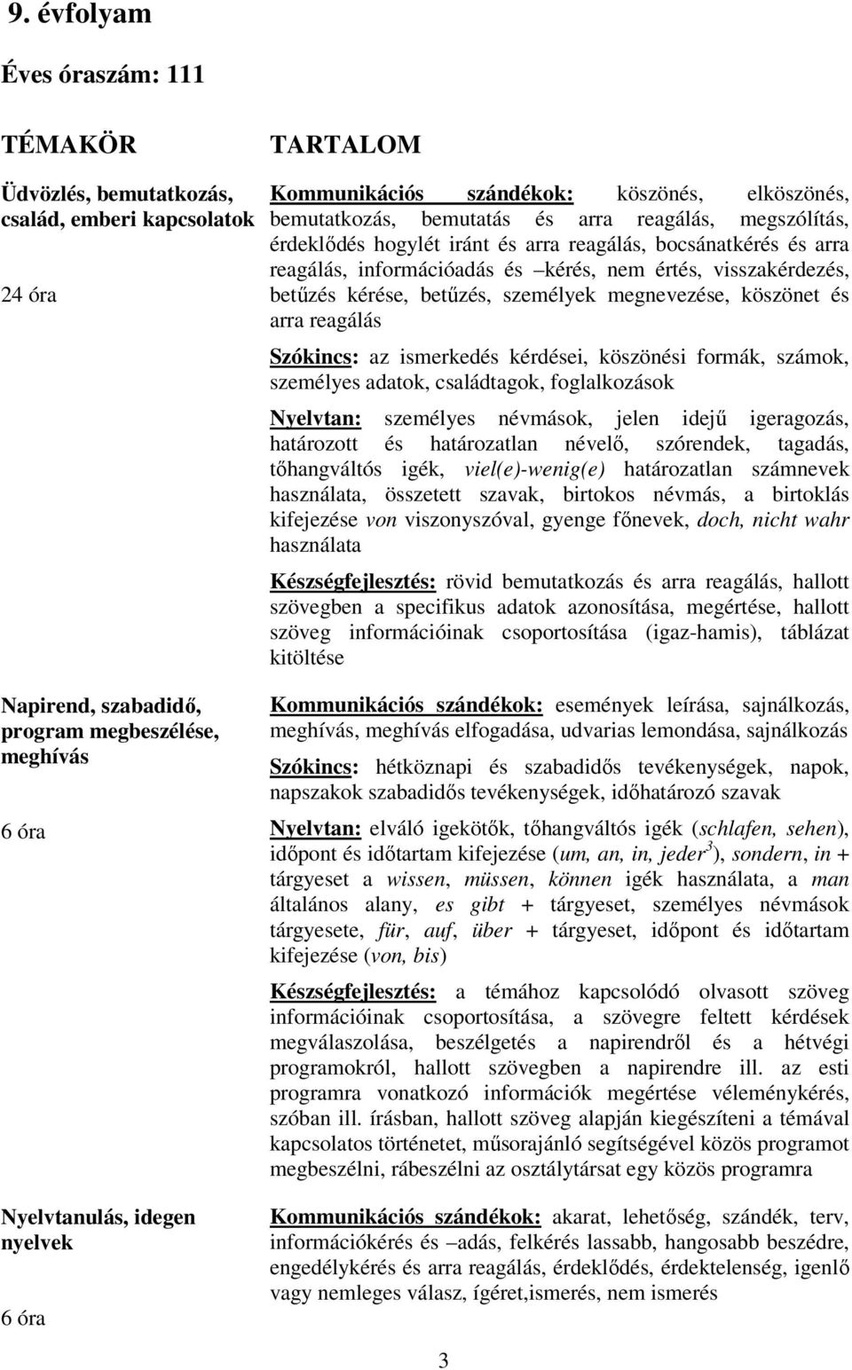 arra reagálás Szókincs: az ismerkedés kérdései, köszönési formák, számok, személyes adatok, családtagok, foglalkozások Nyelvtan: személyes névmások, jelen idejű igeragozás, határozott és határozatlan