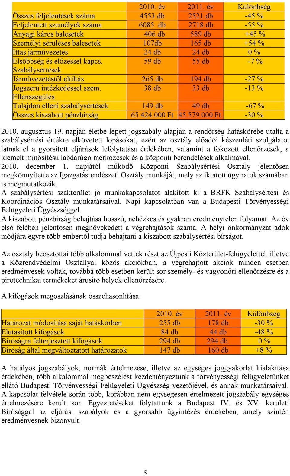 +54 % Ittas járművezetés 24 db 24 db 0 % Elsőbbség és előzéssel kapcs. 59 db 55 db -7 % Szabálysértések Járművezetéstől eltiltás 265 db 194 db -27 % Jogszerű intézkedéssel szem.