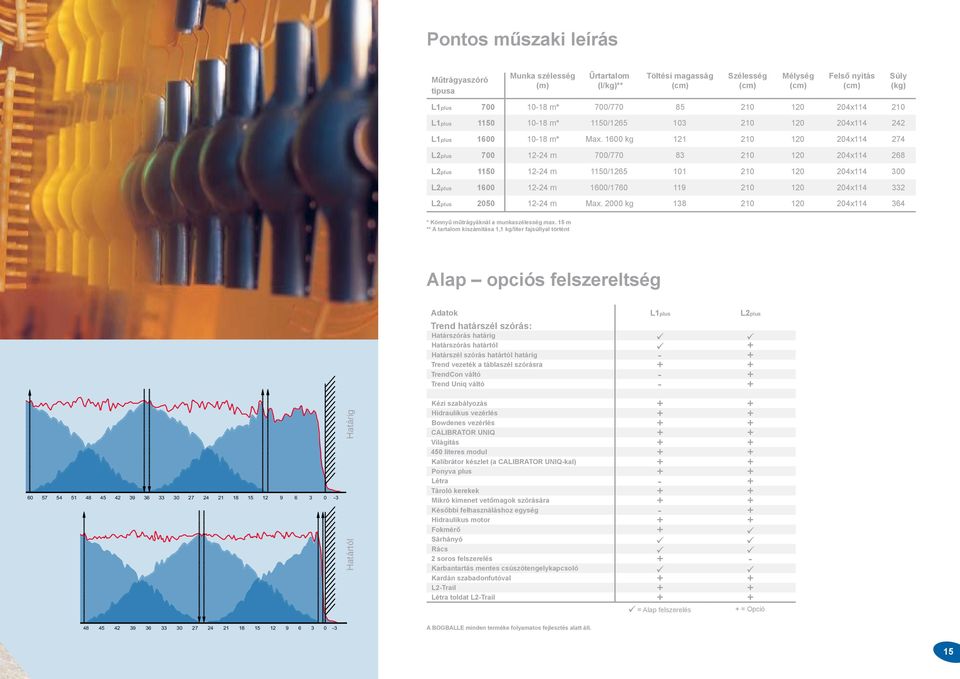 1600 kg 121 210 120 204x114 274 L2plus 700 12-24 m 700/770 83 210 120 204x114 268 L2plus 1150 12-24 m 1150/1265 101 210 120 204x114 300 L2plus 1600 12-24 m 1600/1760 119 210 120 204x114 332 L2plus
