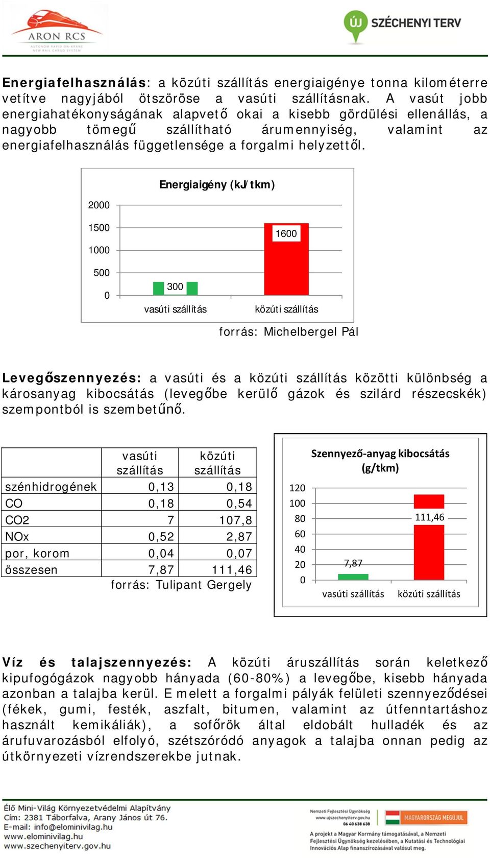 2000 1500 1000 Energiaigény (kj/tkm) 1600 500 0 300 vasúti szállítás közúti szállítás forrás: Michelbergel Pál Leveg szennyezés: a vasúti és a közúti szállítás közötti különbség a károsanyag