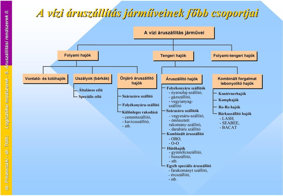 áruszállító hajók Szárazáru szállító Folyékonyáru-szállító Különleges rakodású - cementszállító, - kavicsszállító, -stb.