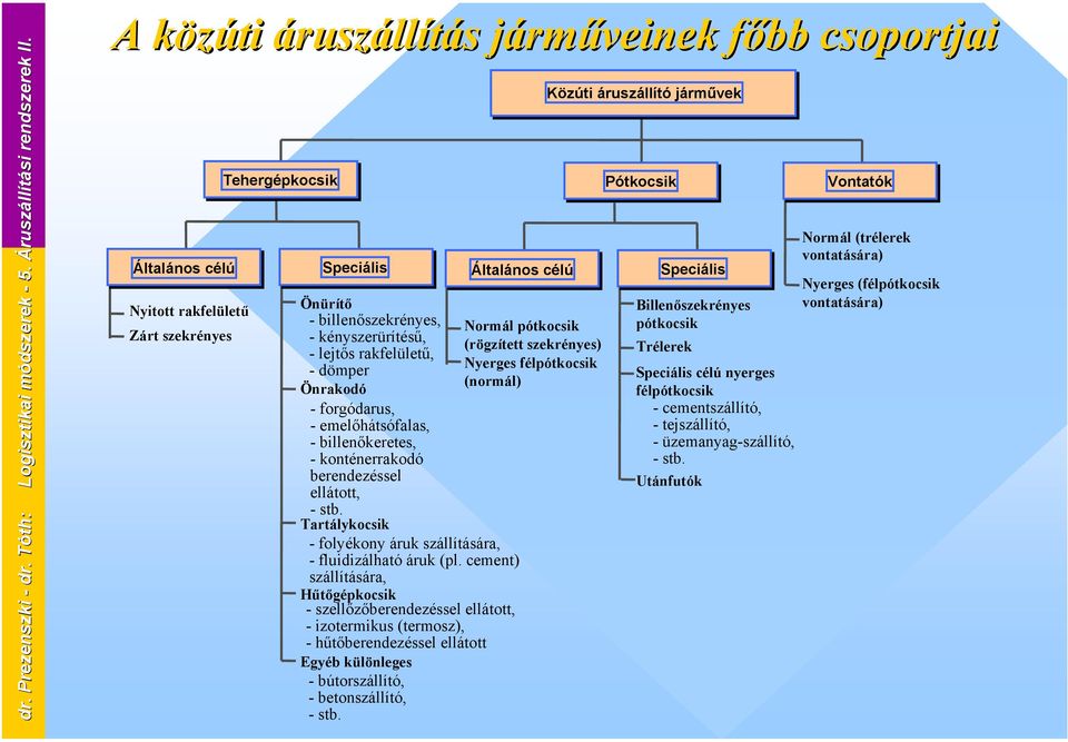 Normál pótkocsik - kényszerürítésű, (rögzített szekrényes) -lejtős rakfelületű, Nyerges félpótkocsik - dömper (normál) Önrakodó - forgódarus, -emelőhátsófalas, - billenőkeretes, - konténerrakodó