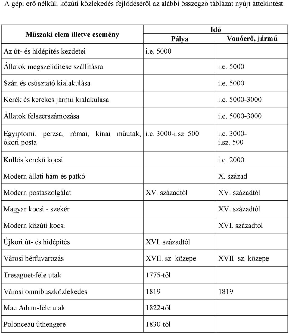 e. 3000i.sz. 500 Küllős kerekű kocsi i.e. 2000 Modern állati hám és patkó X. század Modern postaszolgálat XV. századtól XV. századtól Magyar kocsi - szekér XV. századtól Modern közúti kocsi XVI.