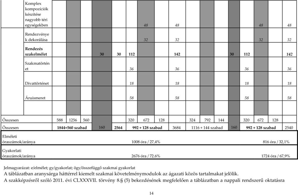 óraszámok/aránya 1008 óra / 27,4% 816 óra / 32,1% Gyakorlati óraszámok/aránya 2676 óra / 72.