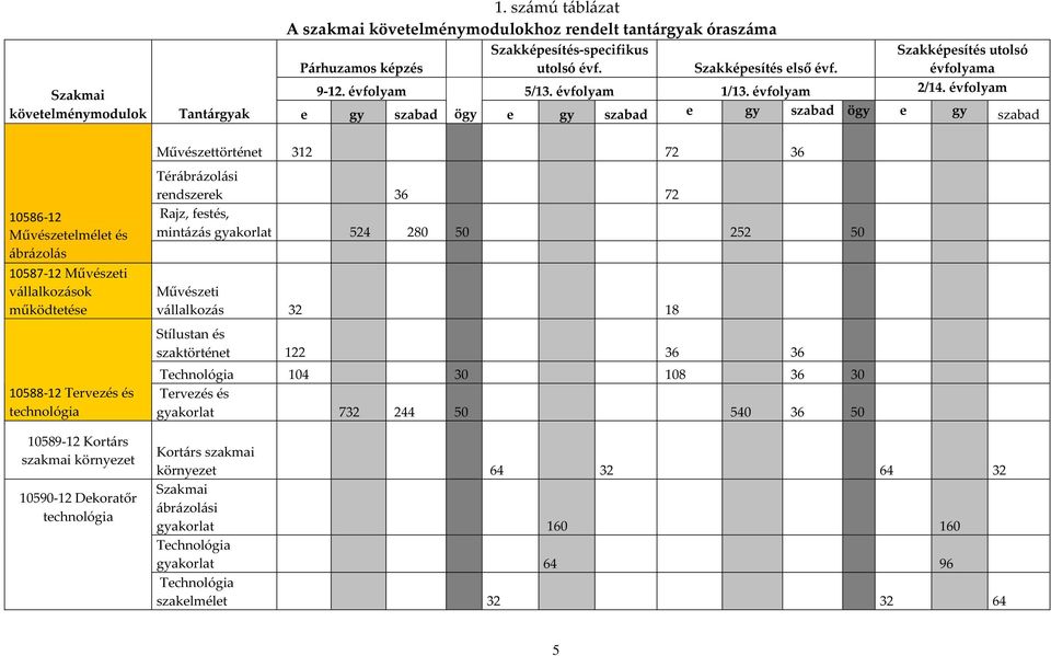 évfolyam Szakmai követelménymodulok Tantárgyak e gy szabad ögy e gy szabad e gy szabad ögy e gy szabad 10586-12 Művészetelmélet és ábrázolás 10587-12 Művészeti vállalkozások működtetése 10588-12