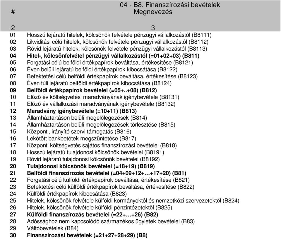 (B8112) 3 Rövid lejáratú hitelek, kölcsönök felvétele pénzügyi vállalkozástól (B8113) 4 Hitel-, kölcsönfelvétel pénzügyi vállalkozástól (=1+2+3) (B811) 5 Forgatási célú belföldi értékpapírok