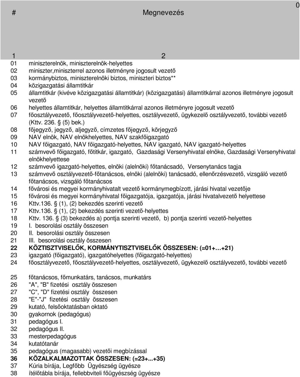 illetményre jogosult vezető 7 főosztályvezető, főosztályvezető-helyettes, osztályvezető, ügykezelő osztályvezető, további vezető (Kttv. 236. (5) bek.