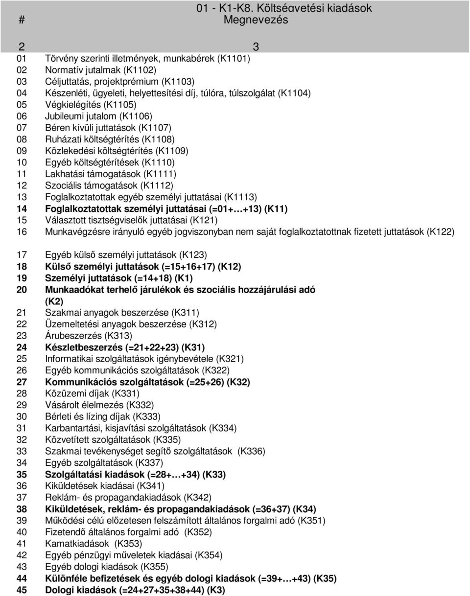 túlóra, túlszolgálat (K114) 5 Végkielégítés (K115) 6 Jubileumi jutalom (K116) 7 Béren kívüli juttatások (K117) 8 Ruházati költségtérítés (K118) 9 Közlekedési költségtérítés (K119) 1 Egyéb