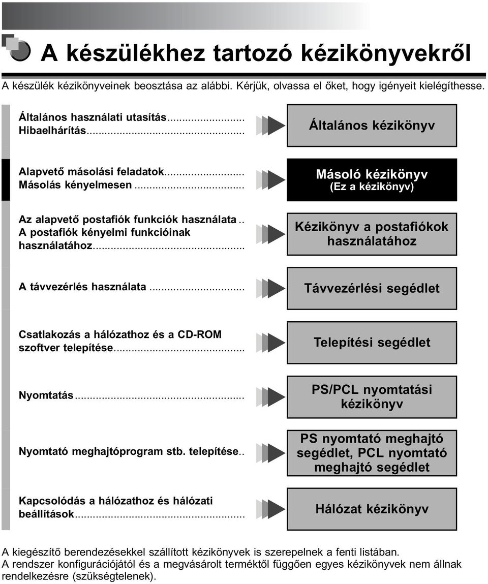 . A postafiók kényelmi funkcióinak használatához... Kézikönyv a postafiókok használatához A távvezérlés használata... Távvezérlési segédlet Csatlakozás a hálózathoz és a CD-ROM szoftver telepítése.