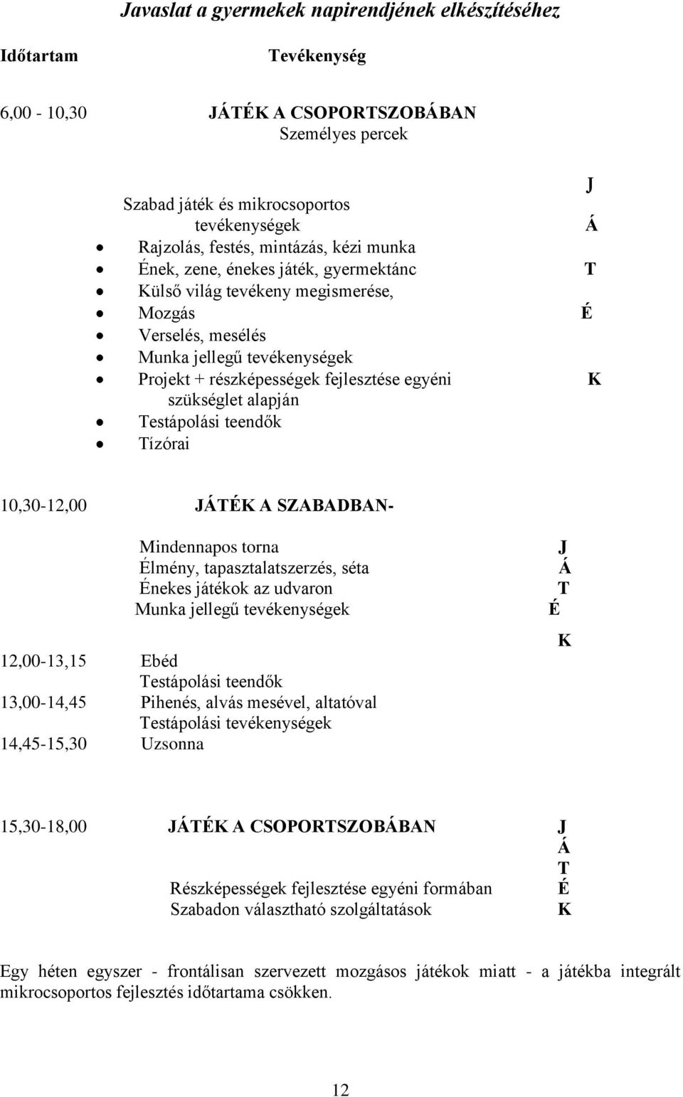 Testápolási teendők Tízórai J Á T É K 10,30-12,00 JÁTÉK A SZABADBAN- Mindennapos torna Élmény, tapasztalatszerzés, séta Énekes játékok az udvaron Munka jellegű tevékenységek 12,00-13,15 Ebéd