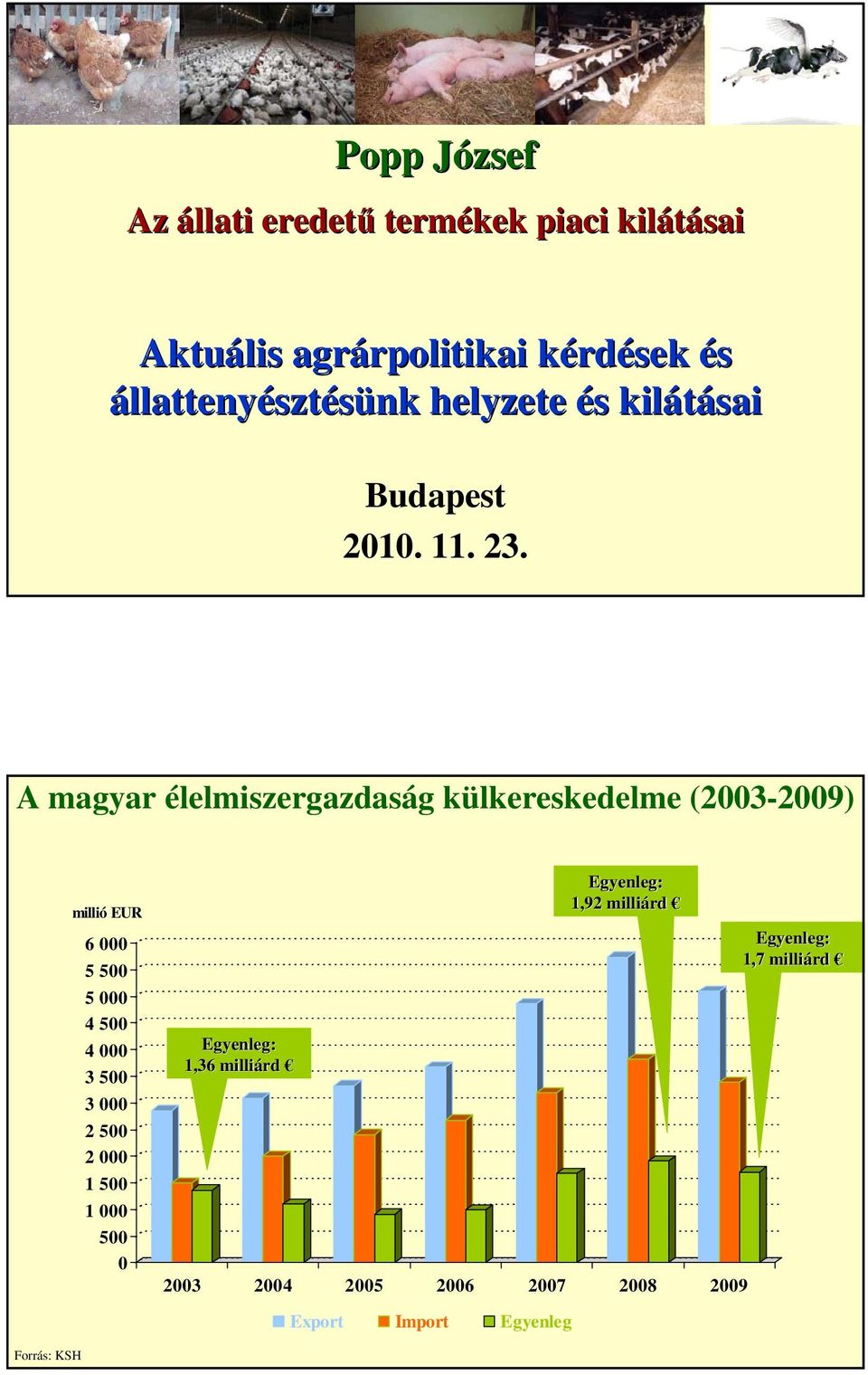 A magyar élelmiszergazdaság külkereskedelme (23-29) millió EUR 6 5 5 5 4 5 4 3 5 3 2 5 2 1 5