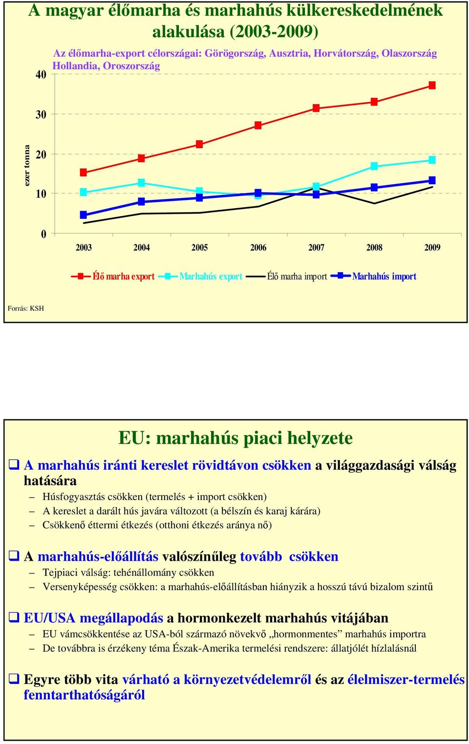 Húsfogyasztás csökken (termelés + import csökken) A kereslet a darált hús javára változott (a bélszín és karaj kárára) Csökkenő éttermi étkezés (otthoni étkezés aránya nő) A marhahús-előállítás