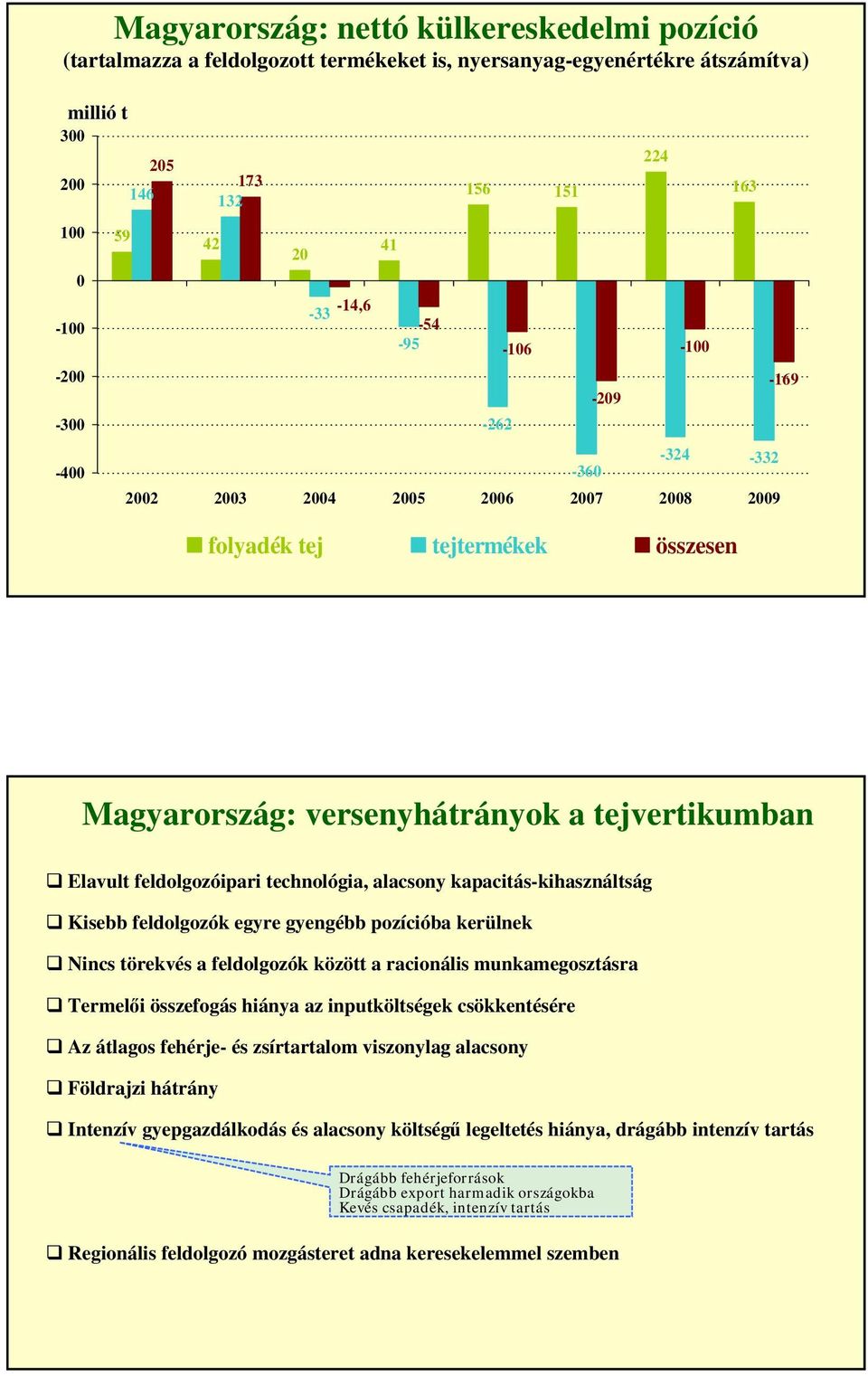 kapacitás-kihasználtság Kisebb feldolgozók egyre gyengébb pozícióba kerülnek Nincs törekvés a feldolgozók között a racionális munkamegosztásra Termelői összefogás hiánya az inputköltségek