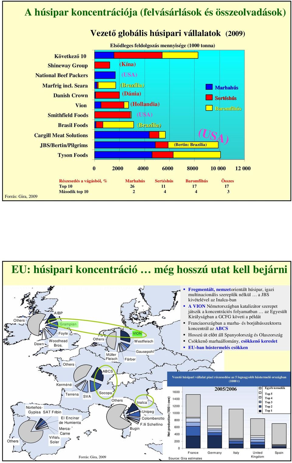 Seara Danish Crown Vion Smithfield Foods Brasil Foods Cargill Meat Solutions JBS/Bertin/Pilgrims Tyson Foods (Kína) (Kína) (USA) (Brazília) (Dánia) (Hollandia) (USA) (Brazília) (Bertin:: Brazília)