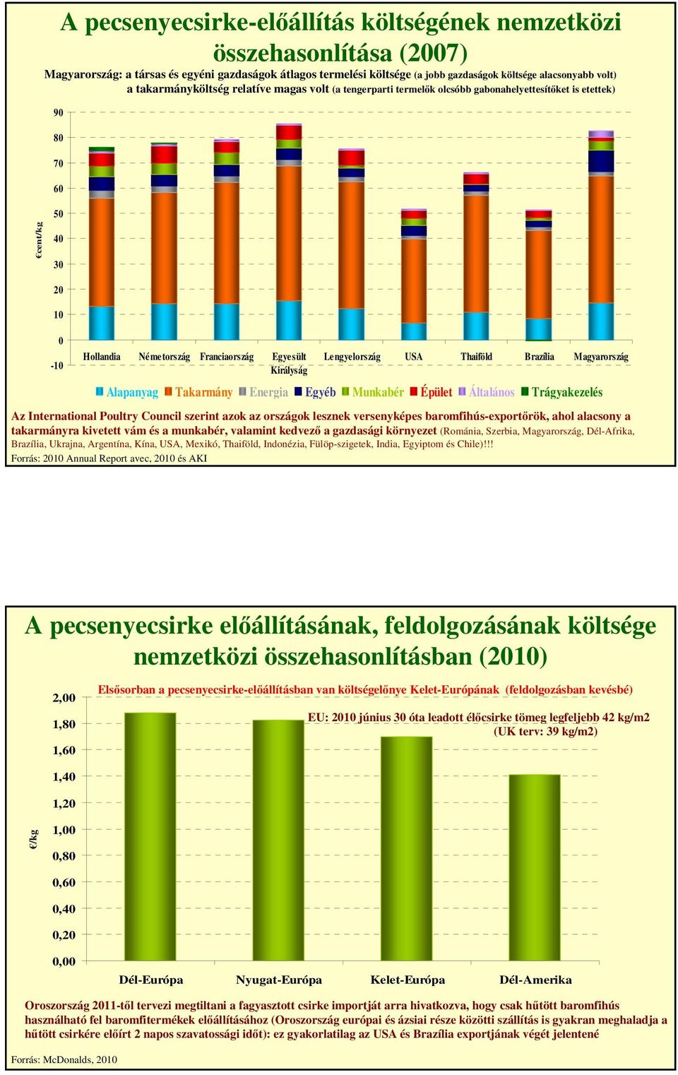 USA Thaiföld Brazília Magyarország Alapanyag Takarmány Energia Egyéb Munkabér Épület Általános Trágyakezelés Az International Poultry Council szerint azok az országok lesznek versenyképes