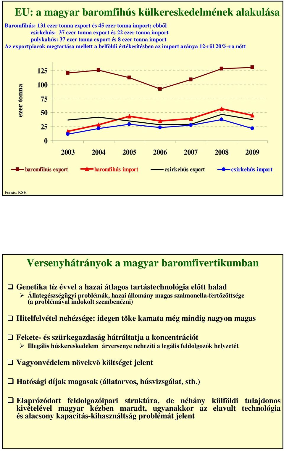 baromfihús import csirkehús export csirkehús import Forrás: KSH Versenyhátrányok a magyar baromfivertikumban Genetika tíz évvel a hazai átlagos tartástechnológia előtt halad Állategészségügyi